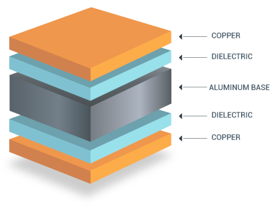 Cross section view of aluminum PCB showing metal core, dielectric, and copper layers