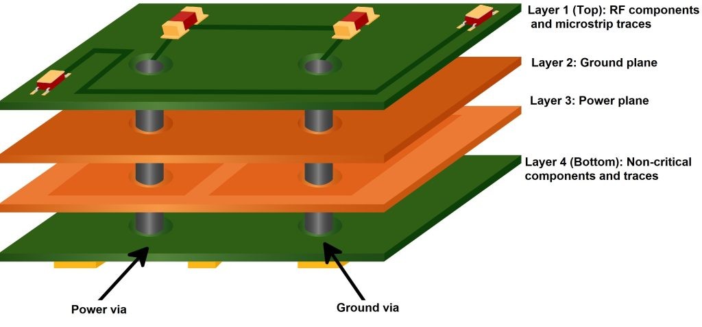 Illustration of a multilayer PCB stack-up with signal and ground layers