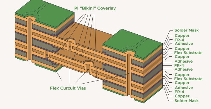 A diagram showing a cross-section of a rigid-flex PCB with labeled rigid and flexible sections