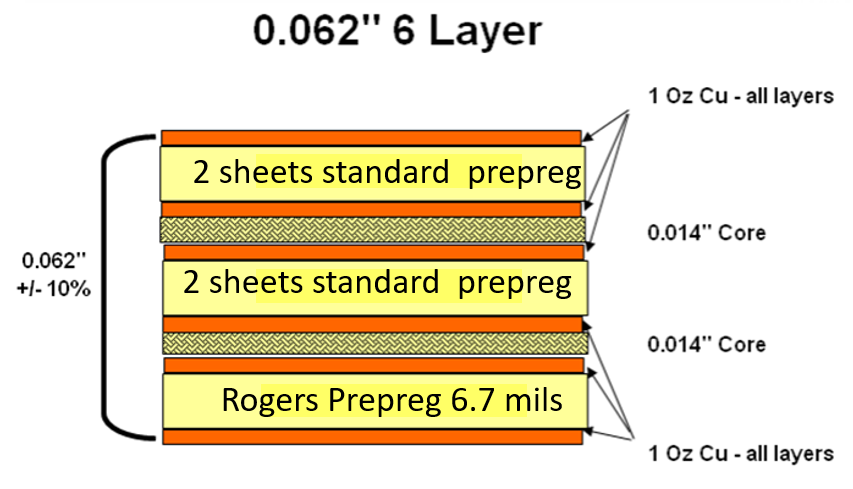 Rogers Laminate Material Stack-up Example