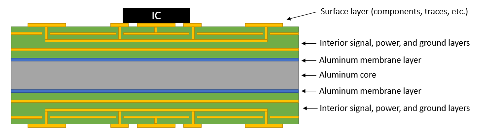 Close-up of an aluminum PCB showing a component with multiple ground vias connecting to the aluminum base