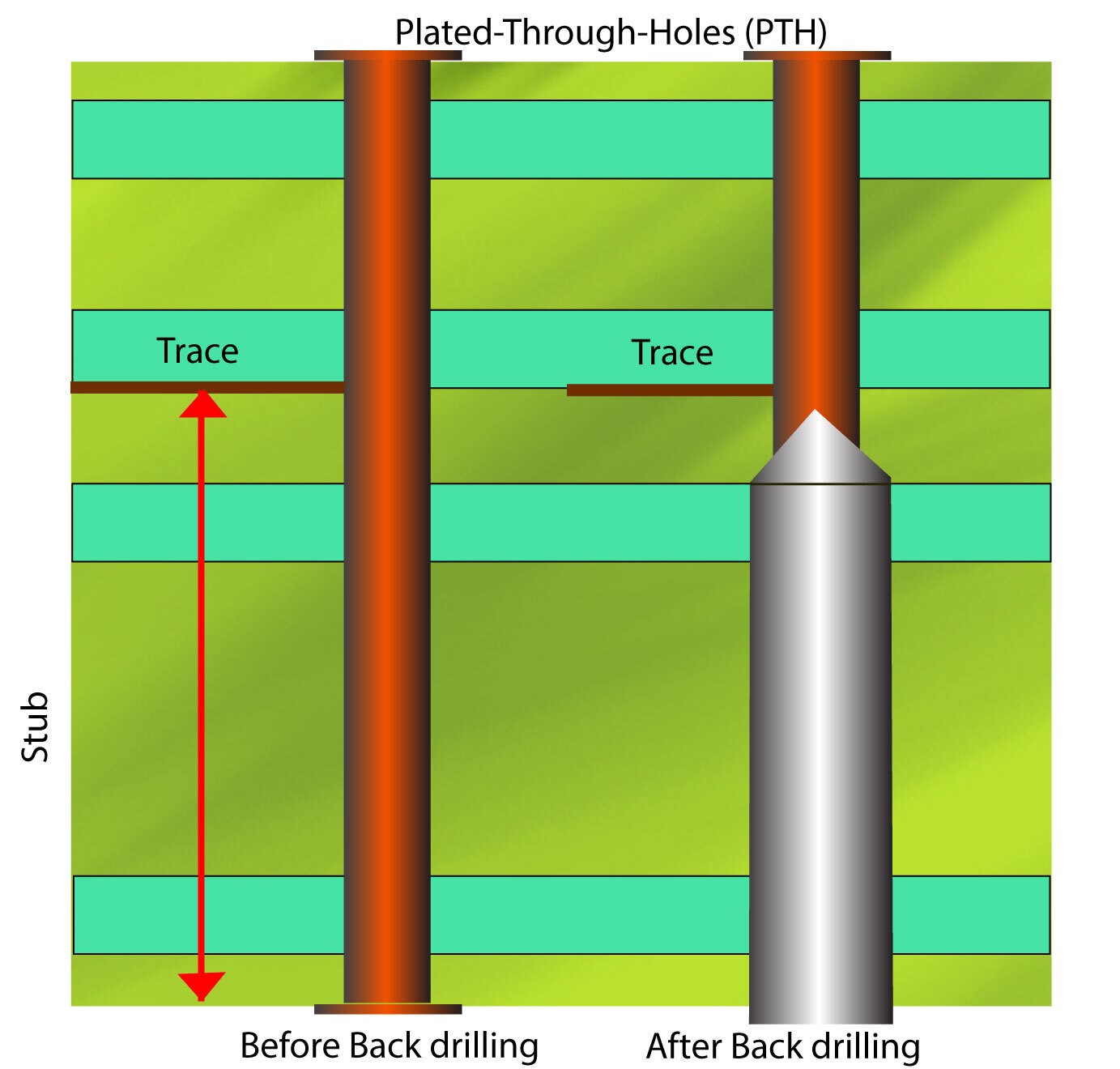 Cross-section diagram of PCB via with and without backdrilled stub