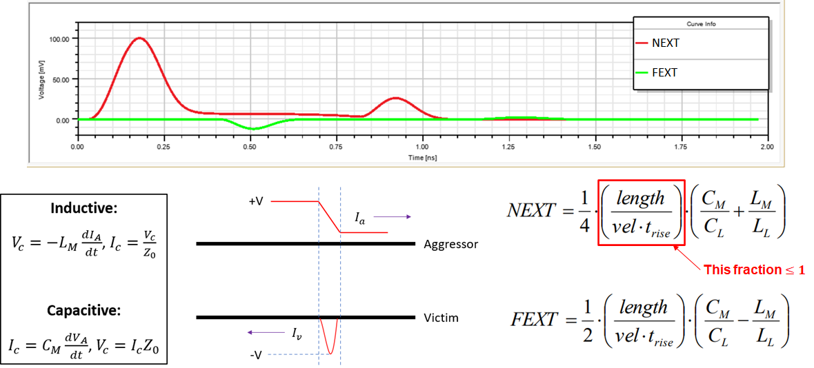 Signal Waveforms with Reflections and Crosstalk