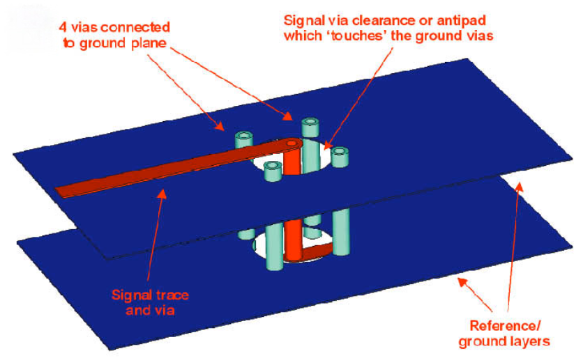 Cross-section view of multilayer stackup with ground planes shielding signal layers