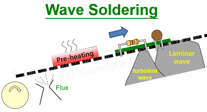 Wave Soldering 