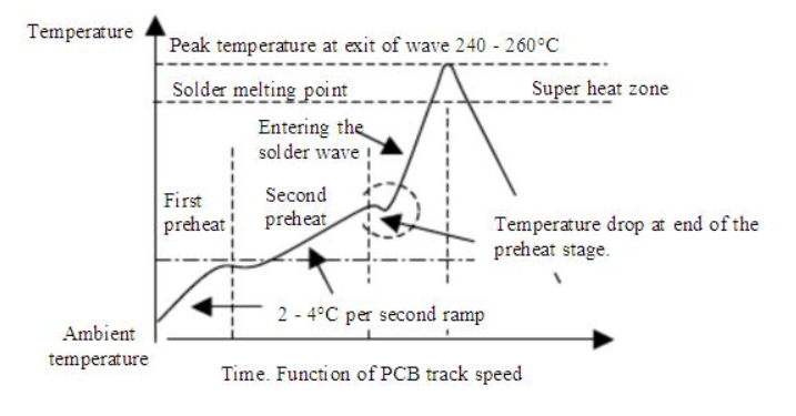 Wave Soldering Temperature Profile Graph