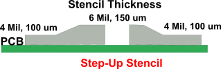 Diagram showing multi-level thickness in step-up stencil for flex PCB