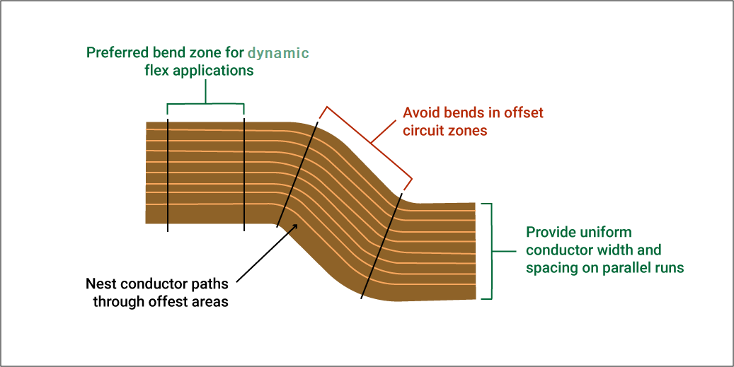 Close-up of trace routing and keep-out zone in rigid-flex bend area