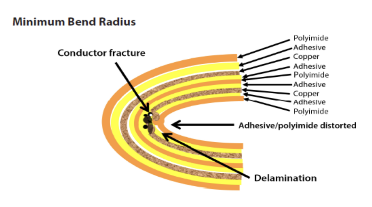 HDI PCB Bend Radius Illustration
