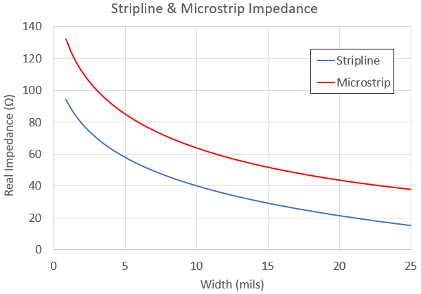 Microstrip and Stripline Impedance Profiles