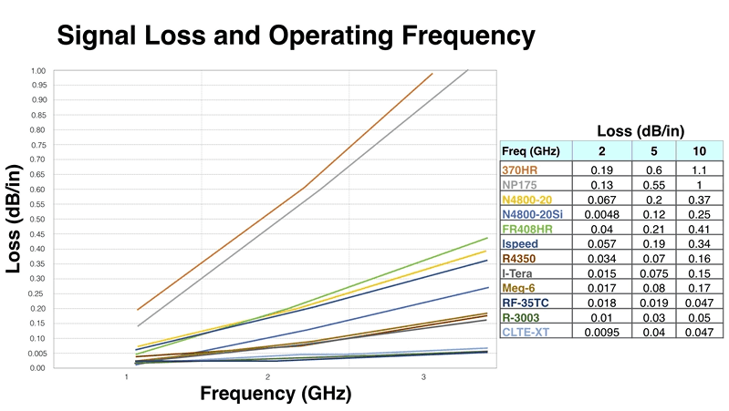 Signal Loss vs Frequency Graph