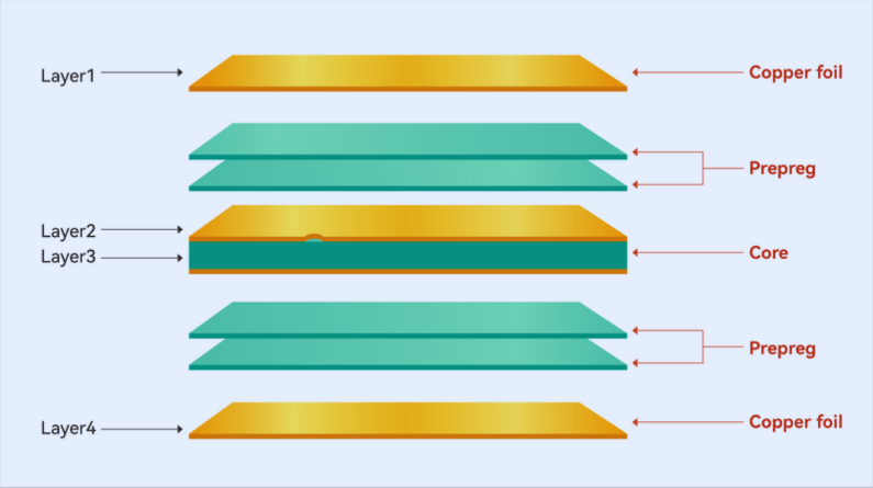 4-layer PCB stackup