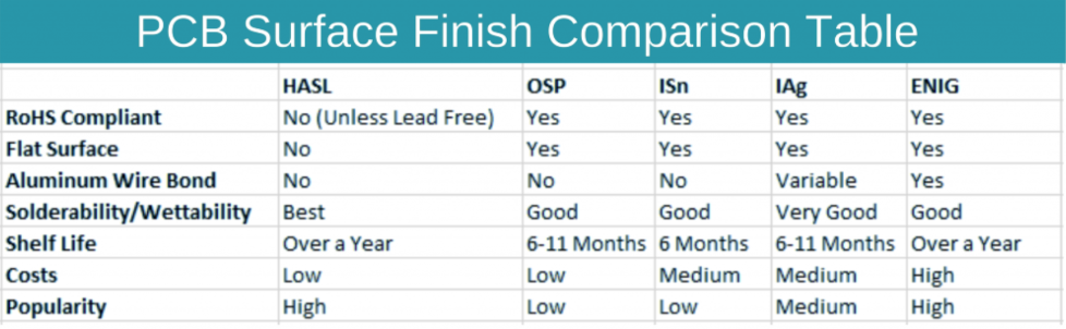 PCB surface finish table
