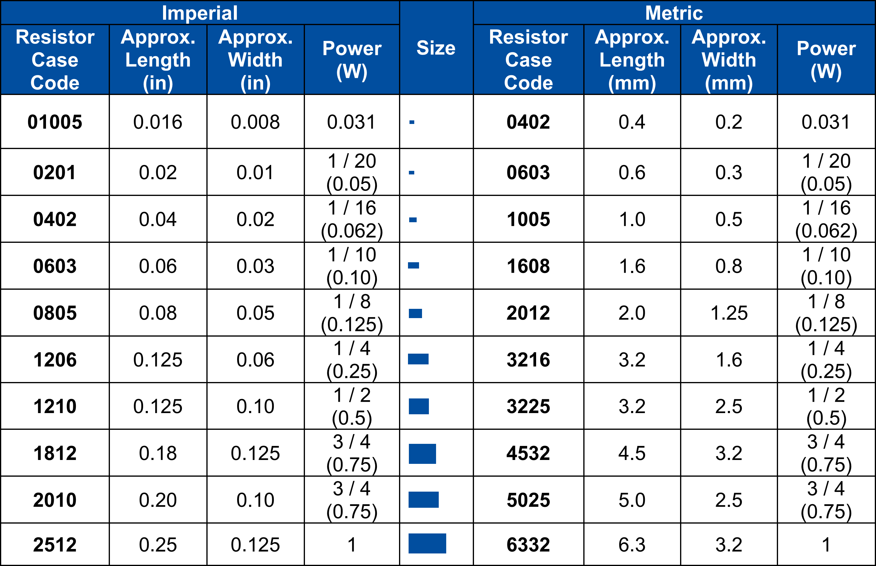 SMD Package Sizes Chart