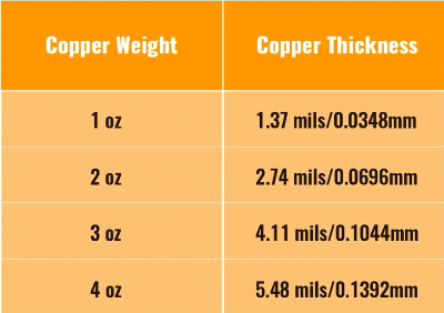 Chart showing different copper weights and their thicknesses for PCB design