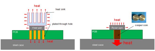Cross section of a PCB showing embedded copper block for heat dissipation