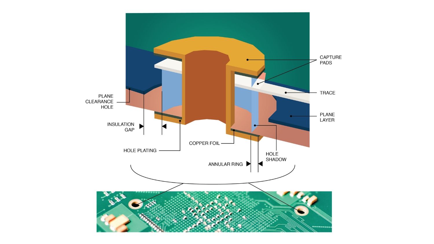Cross-Sectional View of Trace and Pad Interaction