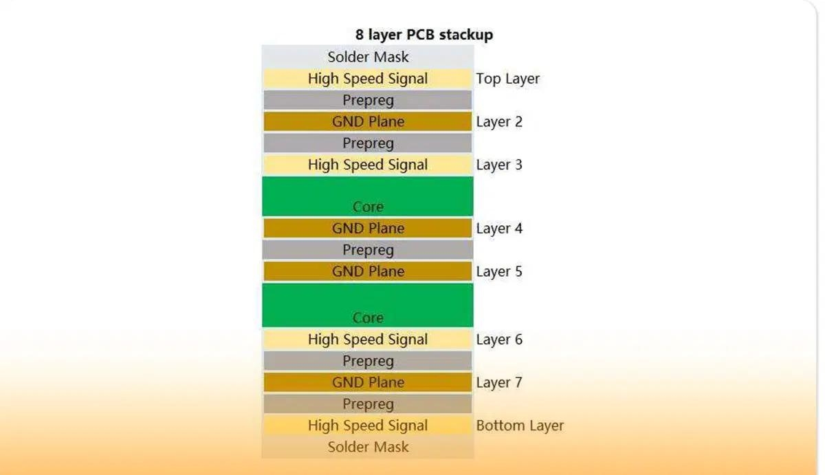 Exploring 8-Layer PCBs: Design, Applications, and Manufacturing Insights